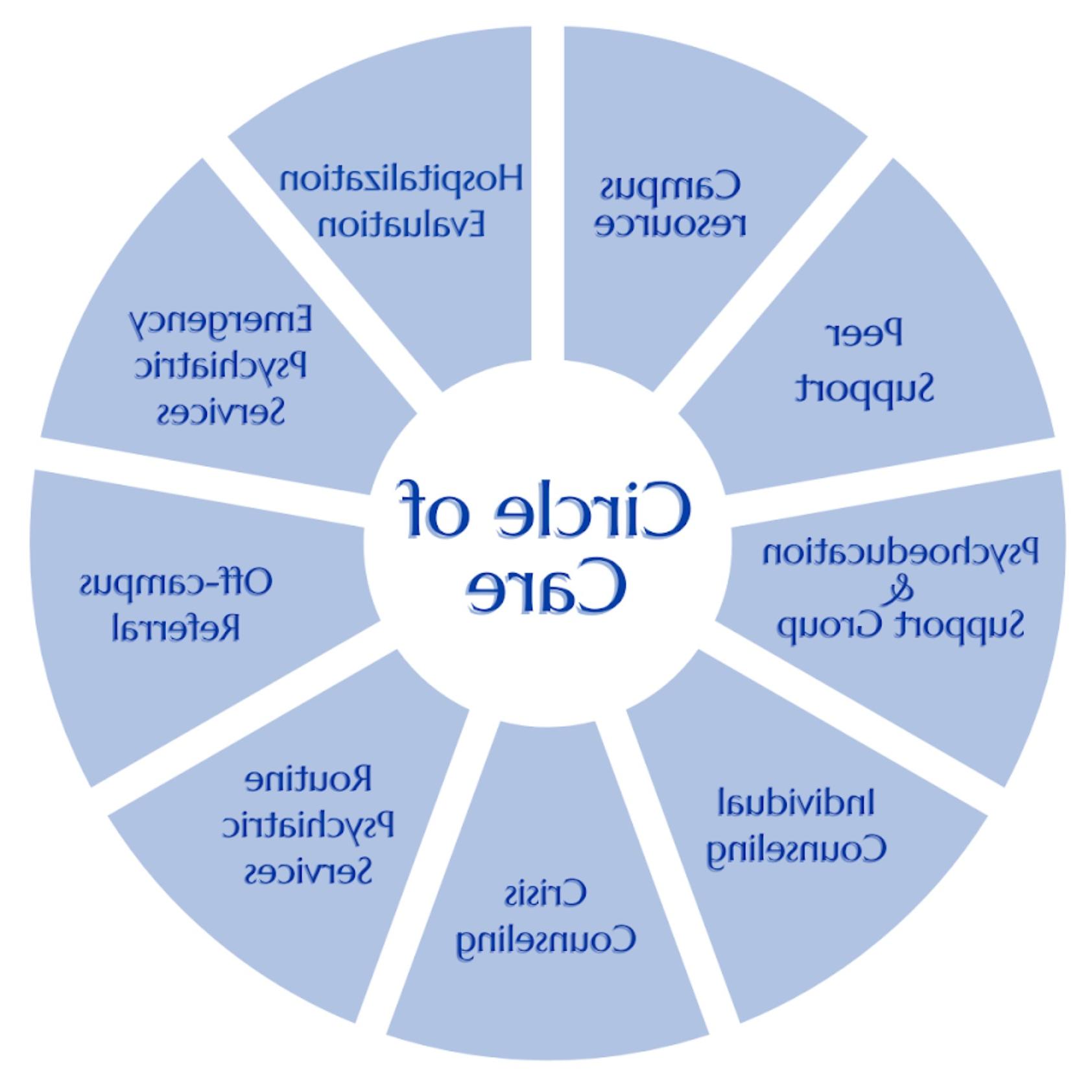 Image of the UCC Circle of Care model. For assistance with this graphic, please email shontay.kimmins@health.jishuoba.com